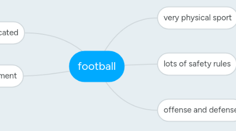 Mind Map: football