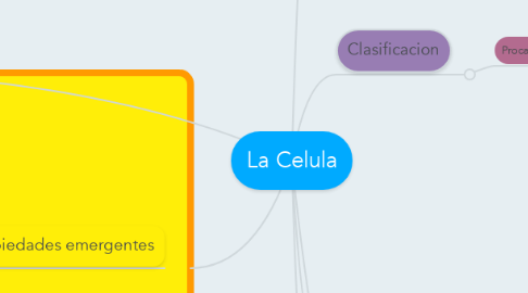 Mind Map: La Celula