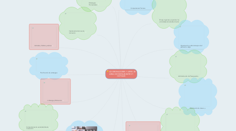 Mind Map: COORDINADORES Y JEFES DE ÁREA DE RESTAURANTES Y HOTELES