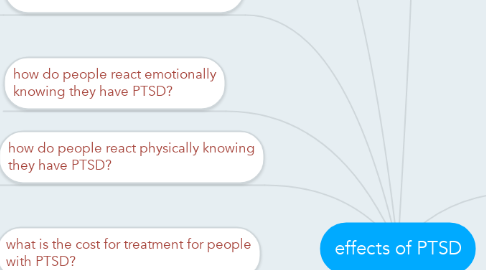 Mind Map: effects of PTSD