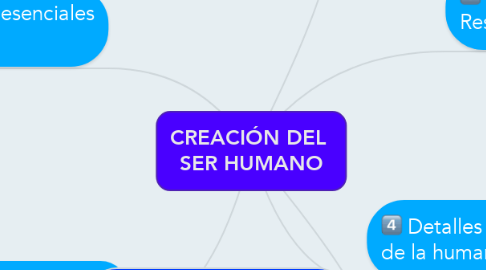 Mind Map: CREACIÓN DEL  SER HUMANO