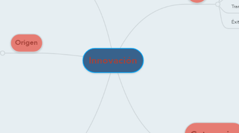 Mind Map: Innovación