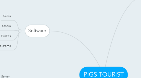 Mind Map: PIGS TOURIST