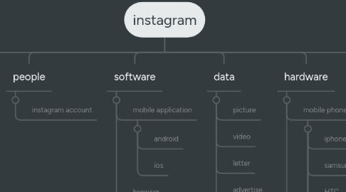 Mind Map: instagram