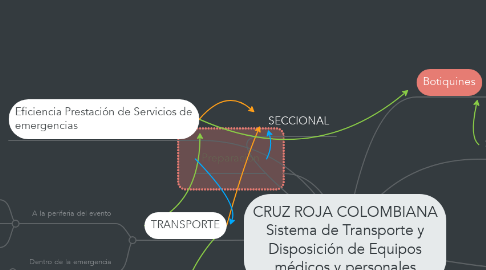Mind Map: CRUZ ROJA COLOMBIANA Sistema de Transporte y Disposición de Equipos médicos y personales
