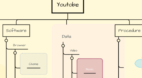 Mind Map: Youtobe