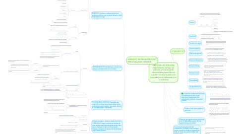 Mind Map: DERECHO DE PETICION Dependiendo del tipo de petición y la entrega de documentos requeridos se pueden enviar a la dirección marcada por el peticionario en su solicitud