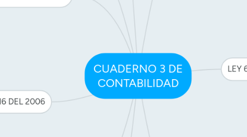 Mind Map: CUADERNO 3 DE CONTABILIDAD