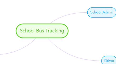 Mind Map: School Bus Tracking