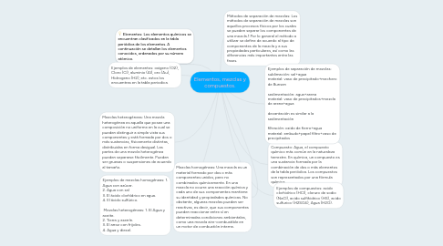 Mind Map: Elementos, mezclas y compuestos.