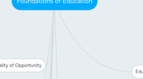 Mind Map: Foundations of Education