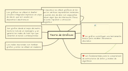 Mind Map: Teoria de Graficas