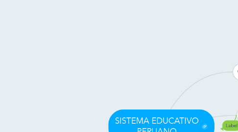 Mind Map: SISTEMA EDUCATIVO PERUANO