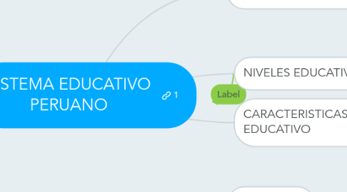 Mind Map: SISTEMA EDUCATIVO PERUANO