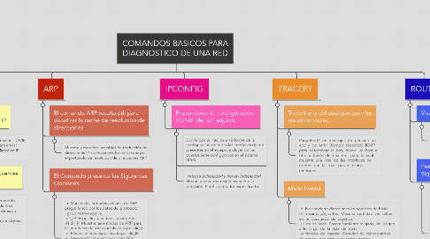 Mind Map: COMANDOS BASICOS PARA DIAGNOSTICO DE UNA RED