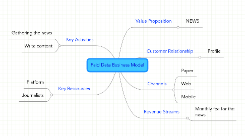 Mind Map: Paid Data Business Model