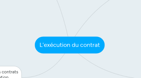 Mind Map: L'exécution du contrat