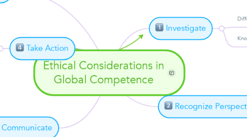 Mind Map: Ethical Considerations in Global Competence