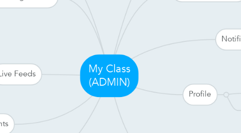 Mind Map: My Class (ADMIN)