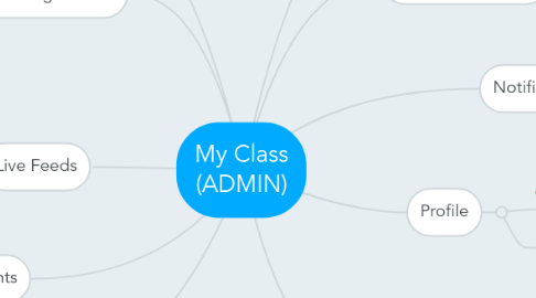 Mind Map: My Class (ADMIN)