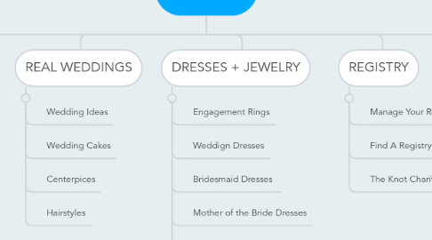 Mind Map: The Knot