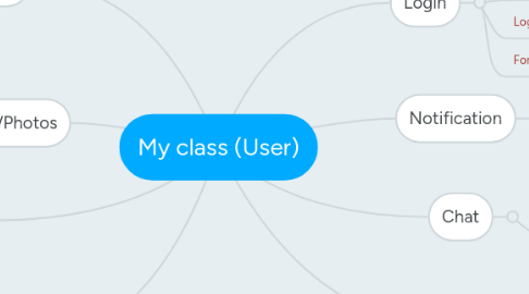 Mind Map: My class (User)