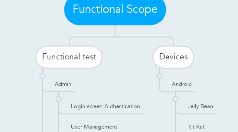 Mind Map: Functional Scope