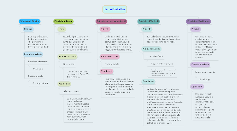 Mind Map: La fluidostatica