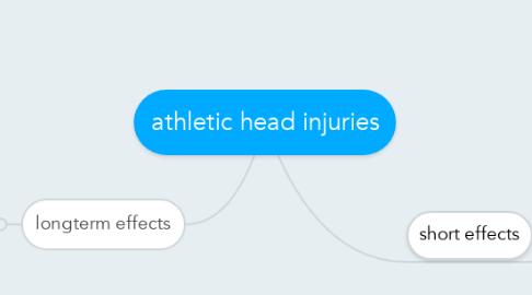Mind Map: athletic head injuries