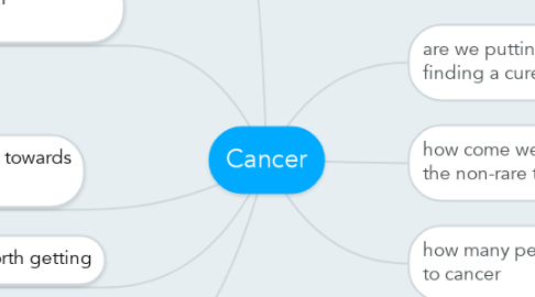 Mind Map: Cancer