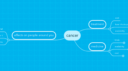 Mind Map: cancer