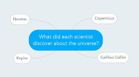 Mind Map: What did each scientist discover about the universe?