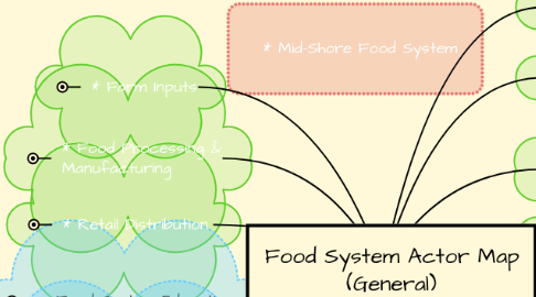 Mind Map: Food System Actor Map (General)