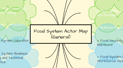 Mind Map: Food System Actor Map (General)