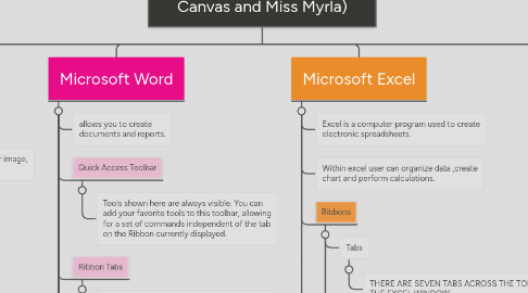 Mind Map: Empowerment Technologies (Credits to the files on Canvas and Miss Myrla)