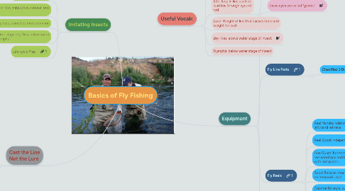 Mind Map: Basics of Fly Fishing