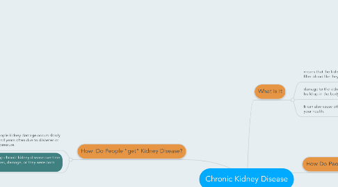 Mind Map: Chronic Kidney Disease