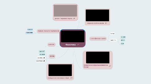 Mind Map: Фонетика