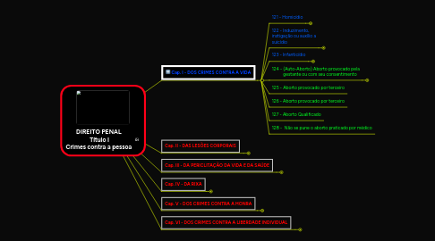 Mind Map: DIREITO PENAL  Título I Crimes contra a pessoa