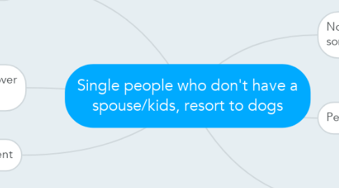 Mind Map: Single people who don't have a spouse/kids, resort to dogs