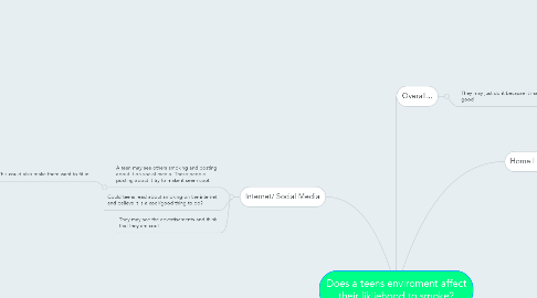 Mind Map: Does a teens enviroment affect their likliehood to smoke?