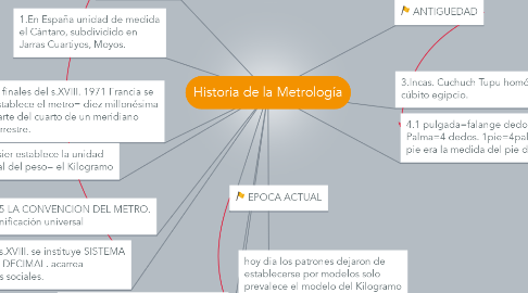 Mind Map: Historia de la Metrología