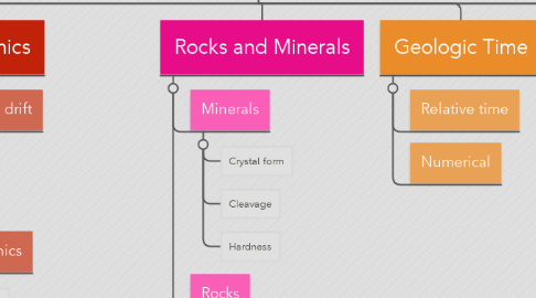 Mind Map: Earth science