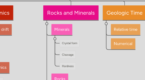 Mind Map: Earth science