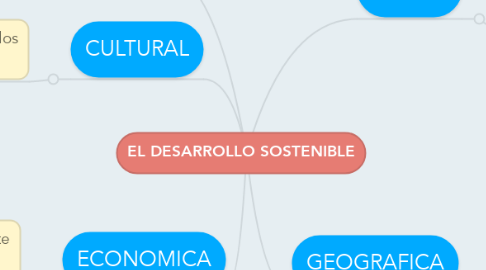 Mind Map: EL DESARROLLO SOSTENIBLE