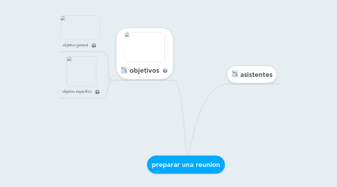 Mind Map: preparar una reunion