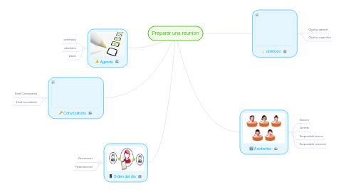 Mind Map: Preparar una reunion