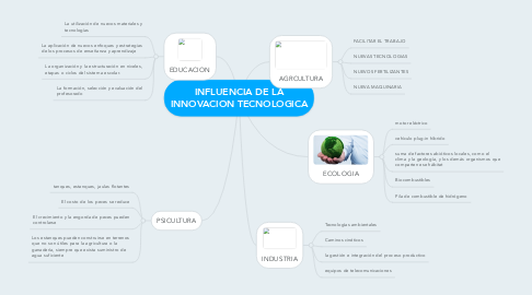 Mind Map: INFLUENCIA DE LA INNOVACION TECNOLOGICA