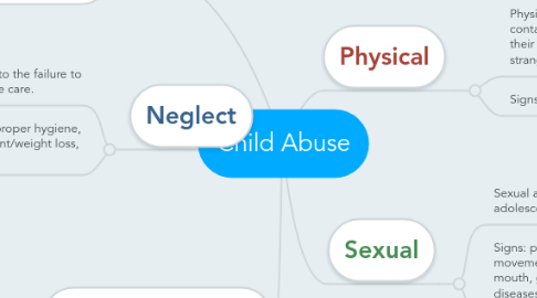 Mind Map: Child Abuse