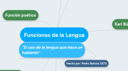 Mind Map: Funciones de la Lengua